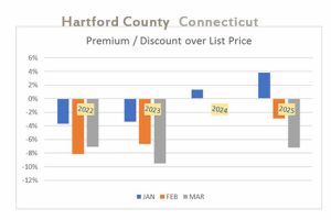median sale price % over median listing price