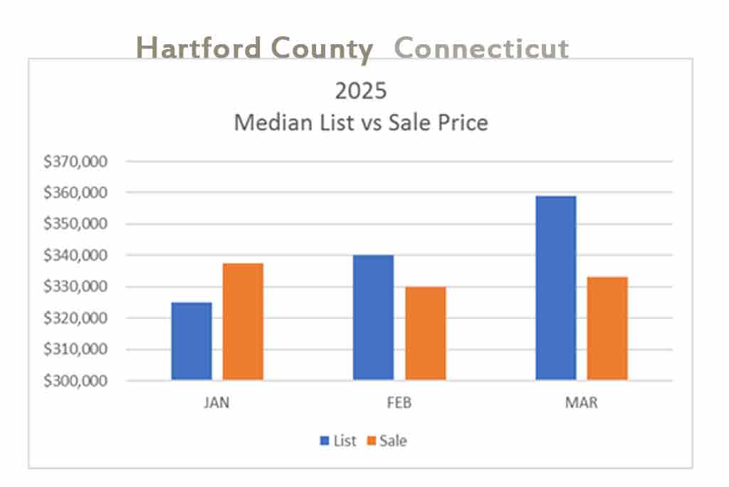 Median List Price vs Median Sale Price