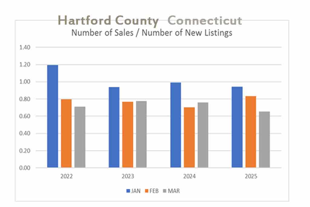 ratio of total sales divided by total listings