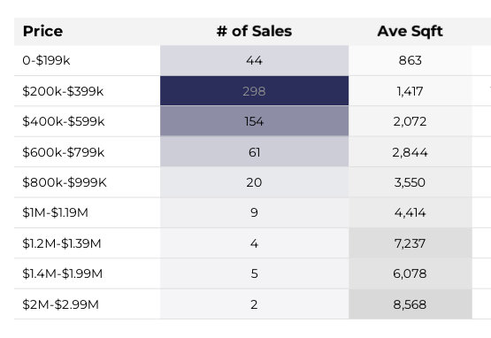 price range analysis sqft