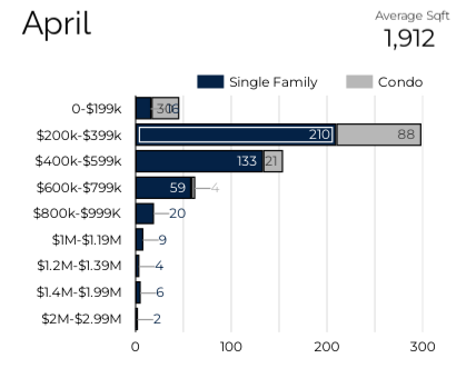 April Sales by Price Ranges
