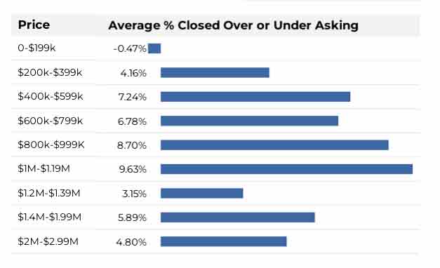 price range premiums