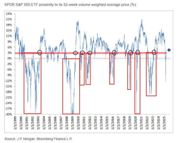 S&P 500 ETF Volume Weighted Price Proximity to its 52 week high