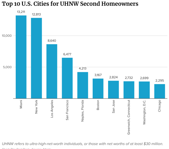 top cities where ultra rich buyers purchase second-homes