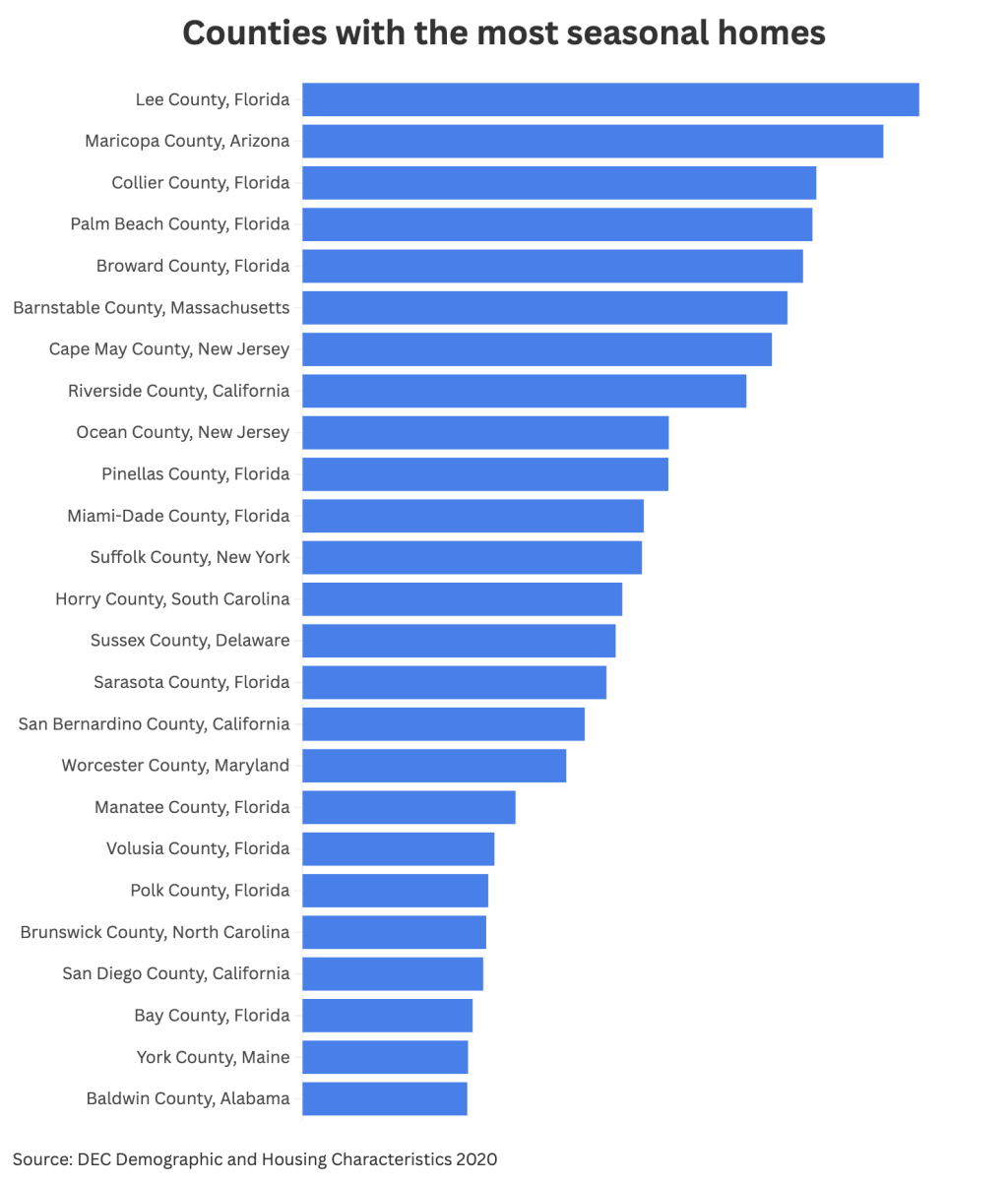 Rank of Counties with the largest percentage of vacation homes