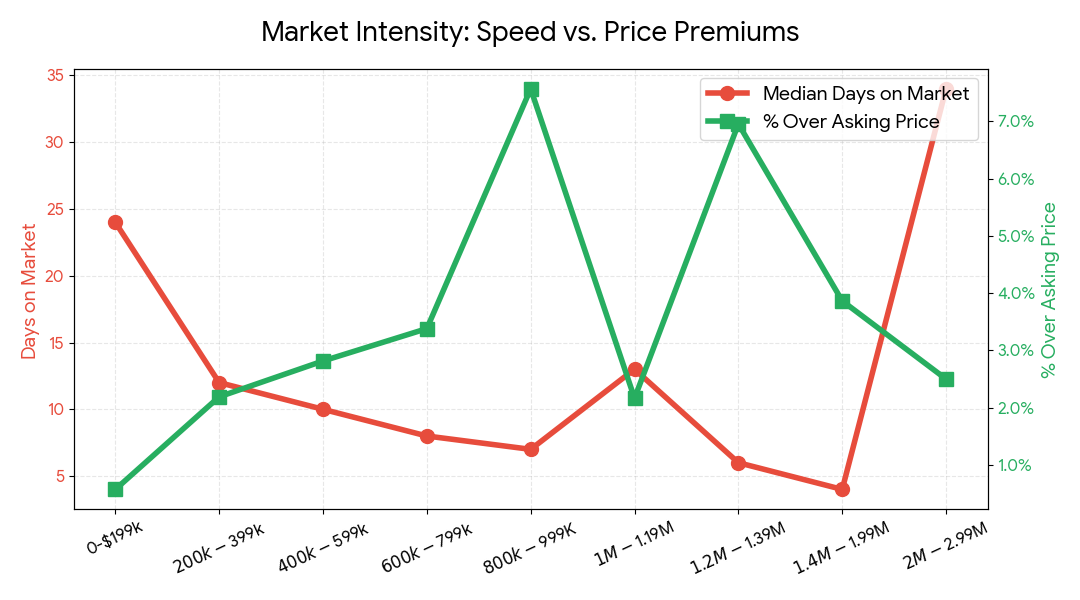 Hartford County Market Intensity Chart