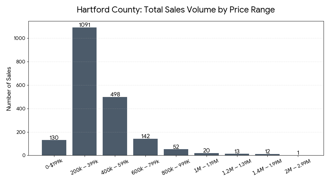 Hartford County Sales Volume Chart