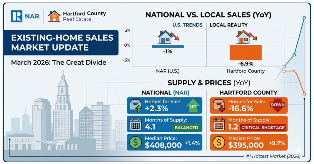 Hartford County Real Estate March 2026 update vs NAR data