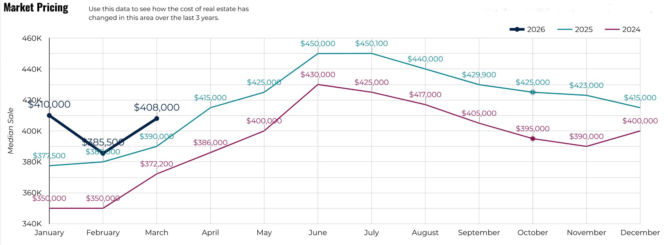 Monthly Pricing Comparison 2024-2026 Time Series