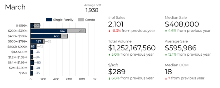 March 2026 Connecticut Real Estate Market Summary - SmartMLS Data