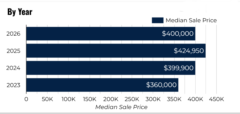 Connecticut Multi-Year Home Price Trends 2023-2026